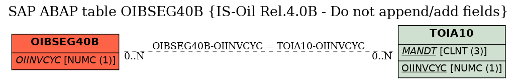 E-R Diagram for table OIBSEG40B (IS-Oil Rel.4.0B - Do not append/add fields)