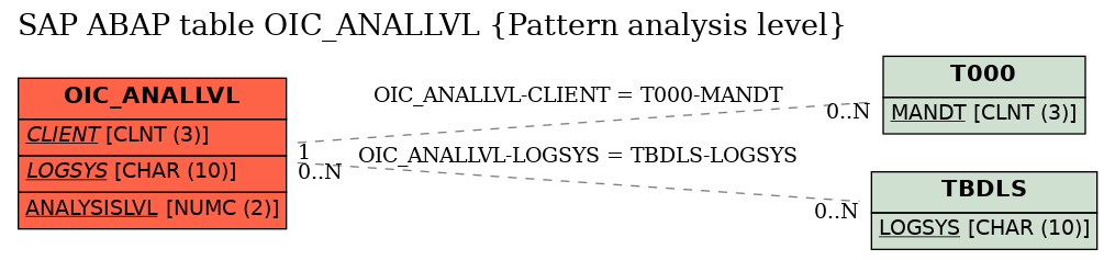 E-R Diagram for table OIC_ANALLVL (Pattern analysis level)