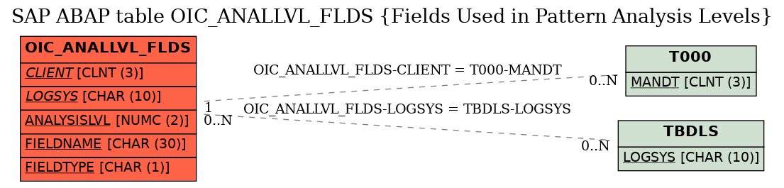 E-R Diagram for table OIC_ANALLVL_FLDS (Fields Used in Pattern Analysis Levels)