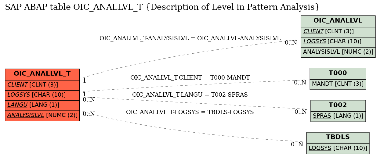 E-R Diagram for table OIC_ANALLVL_T (Description of Level in Pattern Analysis)