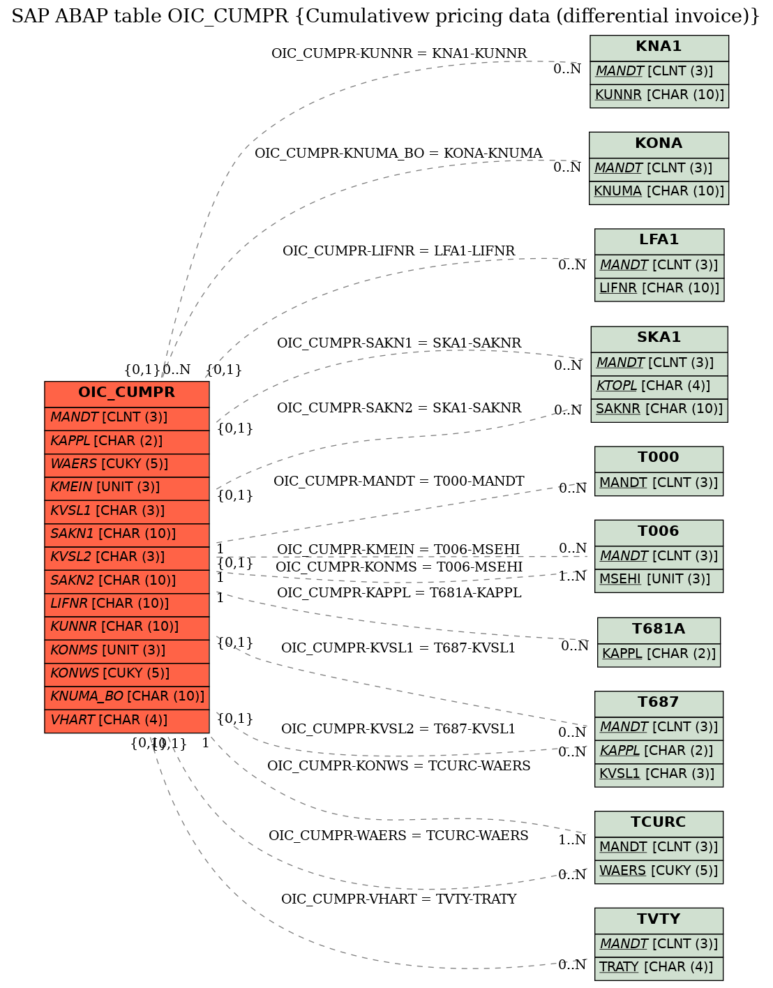 E-R Diagram for table OIC_CUMPR (Cumulativew pricing data (differential invoice))