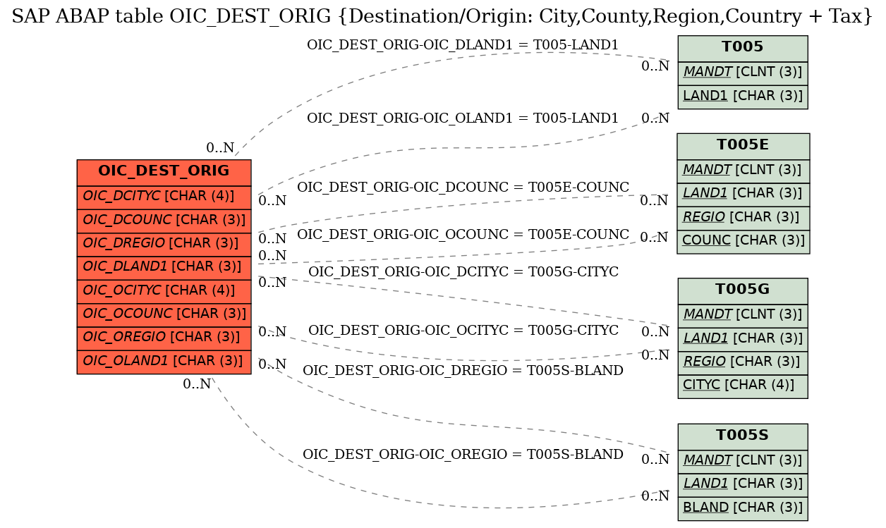 E-R Diagram for table OIC_DEST_ORIG (Destination/Origin: City,County,Region,Country + Tax)