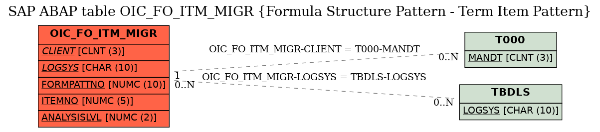 E-R Diagram for table OIC_FO_ITM_MIGR (Formula Structure Pattern - Term Item Pattern)