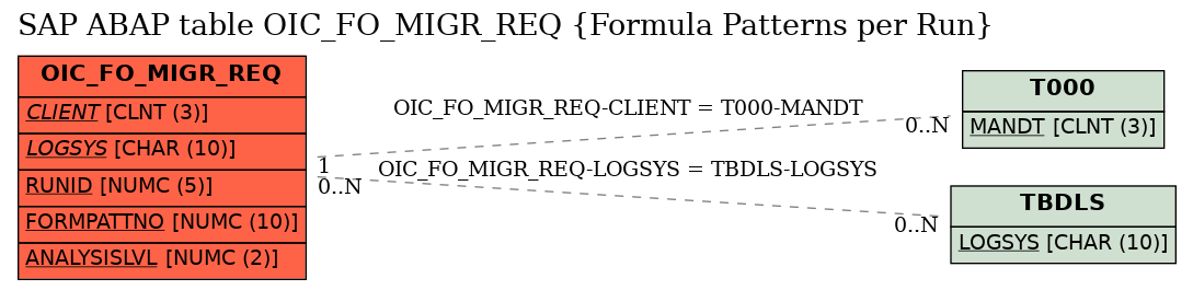 E-R Diagram for table OIC_FO_MIGR_REQ (Formula Patterns per Run)