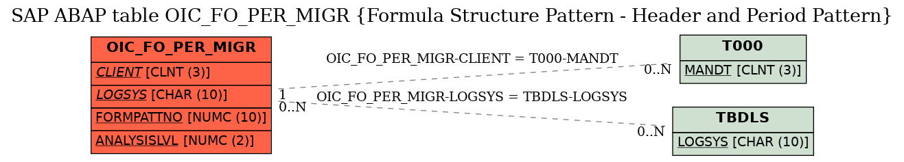 E-R Diagram for table OIC_FO_PER_MIGR (Formula Structure Pattern - Header and Period Pattern)