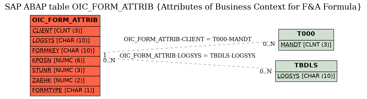 E-R Diagram for table OIC_FORM_ATTRIB (Attributes of Business Context for F&A Formula)