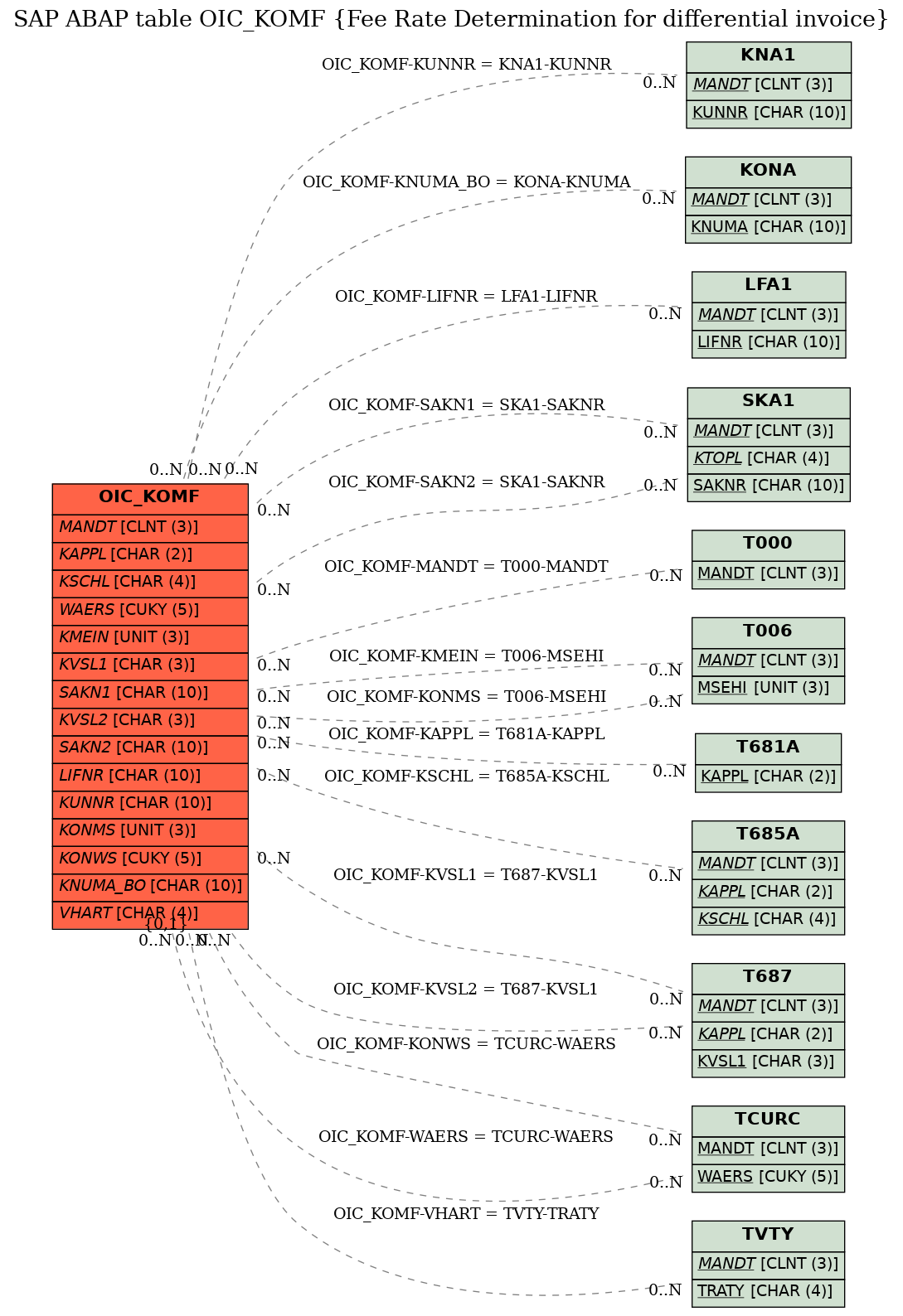 E-R Diagram for table OIC_KOMF (Fee Rate Determination for differential invoice)