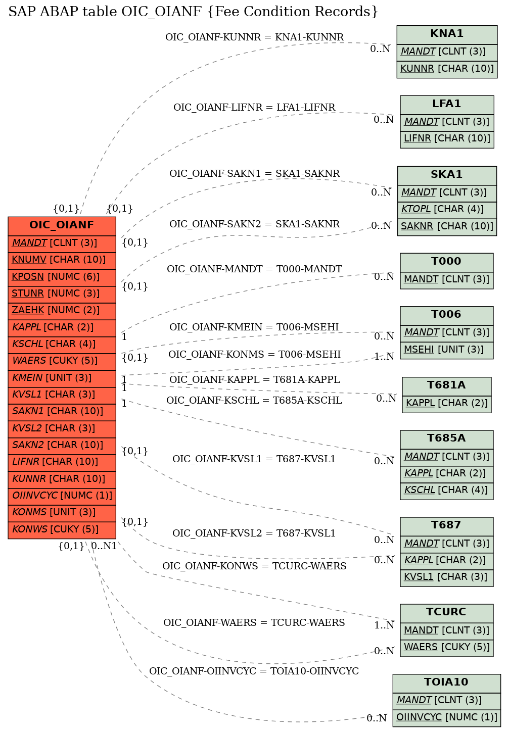 E-R Diagram for table OIC_OIANF (Fee Condition Records)