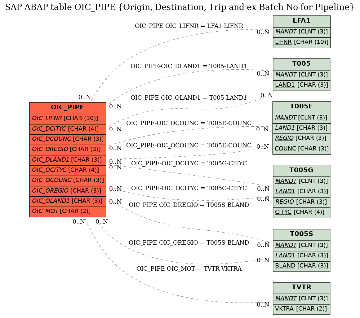 E-R Diagram for table OIC_PIPE (Origin, Destination, Trip and ex Batch No for Pipeline)