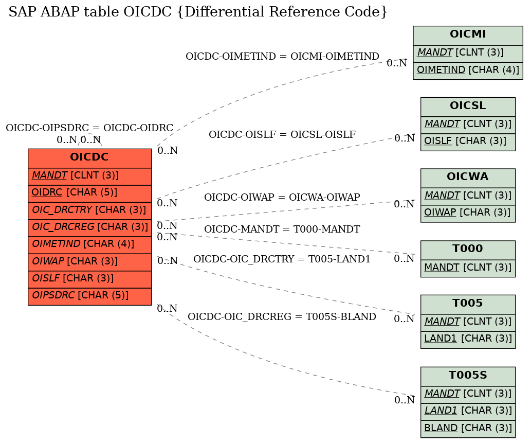 E-R Diagram for table OICDC (Differential Reference Code)