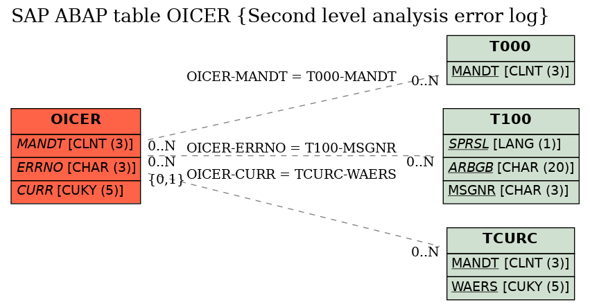 E-R Diagram for table OICER (Second level analysis error log)