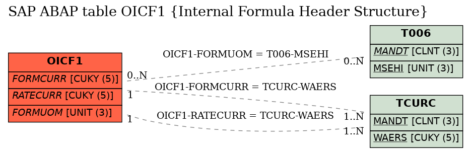 E-R Diagram for table OICF1 (Internal Formula Header Structure)