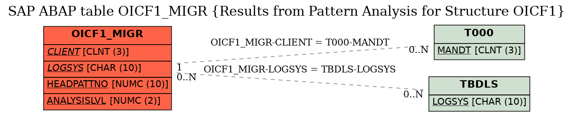 E-R Diagram for table OICF1_MIGR (Results from Pattern Analysis for Structure OICF1)