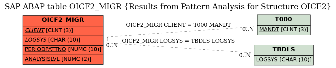 E-R Diagram for table OICF2_MIGR (Results from Pattern Analysis for Structure OICF2)