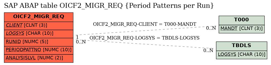 E-R Diagram for table OICF2_MIGR_REQ (Period Patterns per Run)