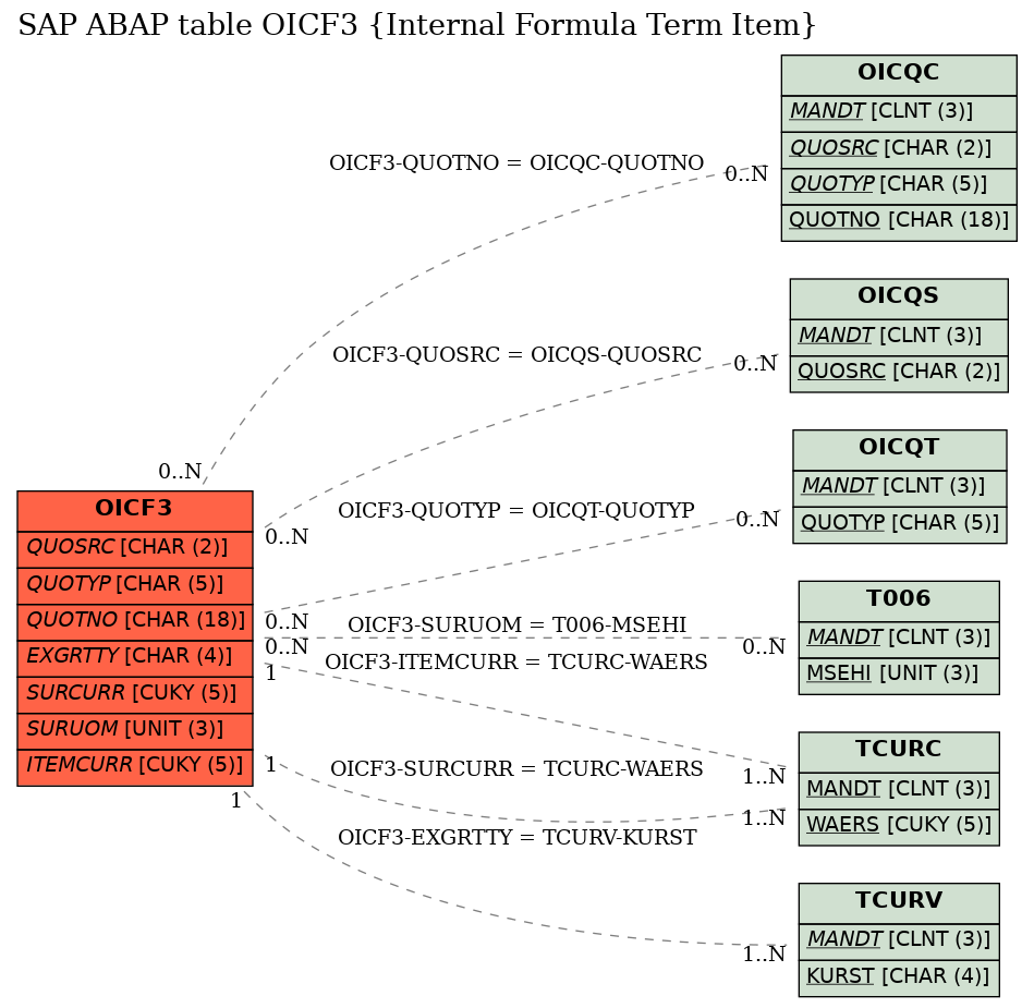 E-R Diagram for table OICF3 (Internal Formula Term Item)