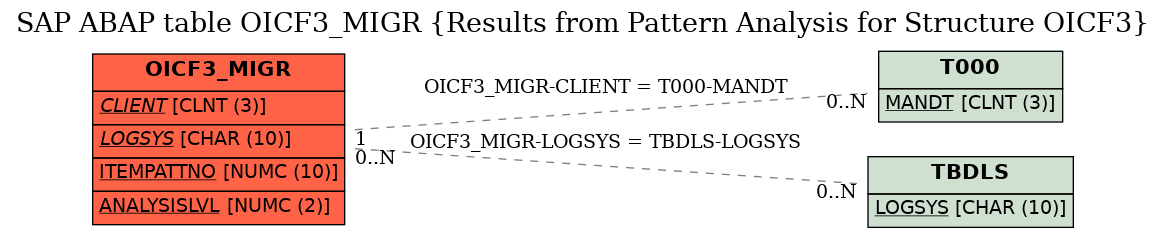 E-R Diagram for table OICF3_MIGR (Results from Pattern Analysis for Structure OICF3)