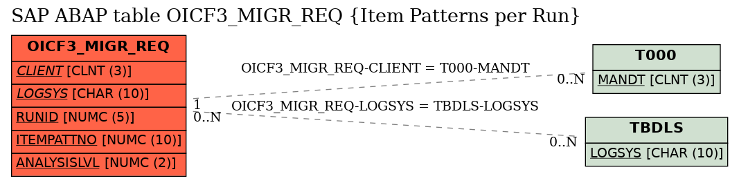 E-R Diagram for table OICF3_MIGR_REQ (Item Patterns per Run)