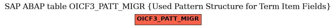 E-R Diagram for table OICF3_PATT_MIGR (Used Pattern Structure for Term Item Fields)