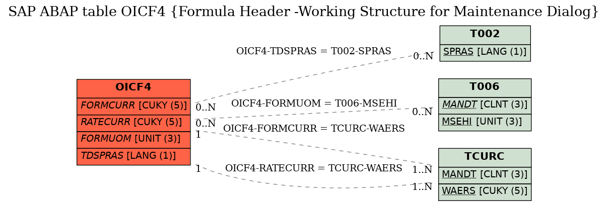 E-R Diagram for table OICF4 (Formula Header -Working Structure for Maintenance Dialog)