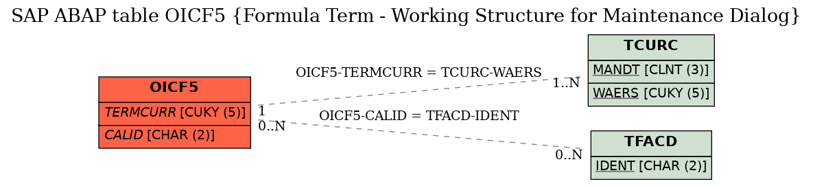 E-R Diagram for table OICF5 (Formula Term - Working Structure for Maintenance Dialog)