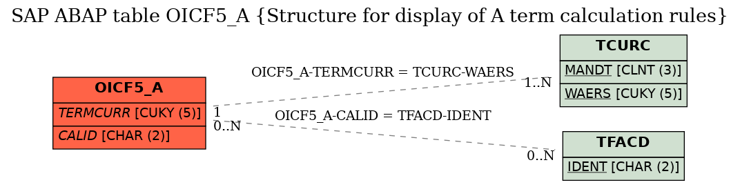 E-R Diagram for table OICF5_A (Structure for display of A term calculation rules)