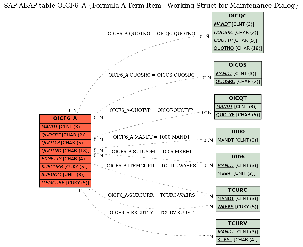 E-R Diagram for table OICF6_A (Formula A-Term Item - Working Struct for Maintenance Dialog)