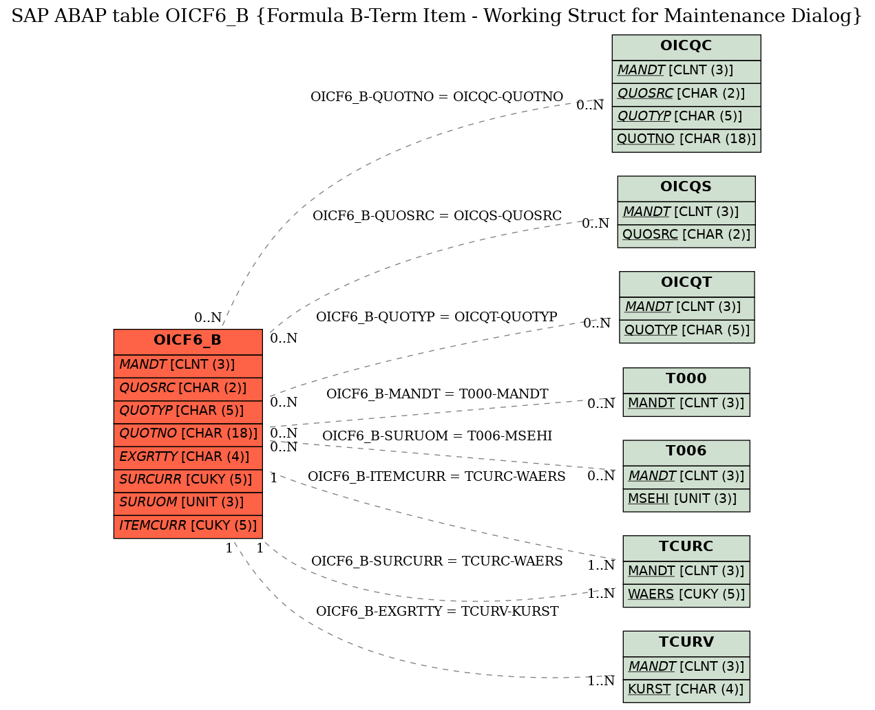 E-R Diagram for table OICF6_B (Formula B-Term Item - Working Struct for Maintenance Dialog)