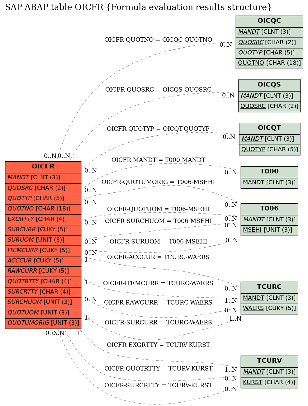 E-R Diagram for table OICFR (Formula evaluation results structure)