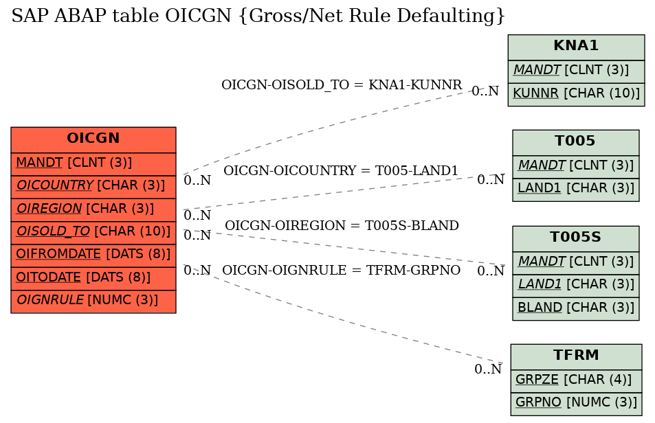 E-R Diagram for table OICGN (Gross/Net Rule Defaulting)