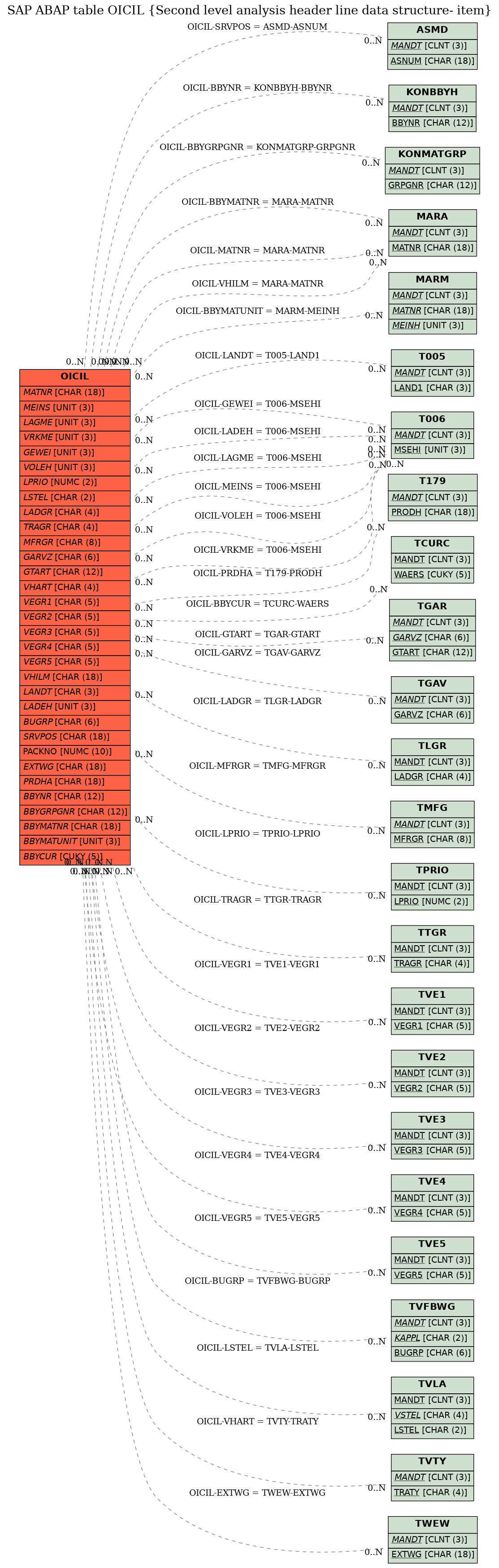 E-R Diagram for table OICIL (Second level analysis header line data structure- item)