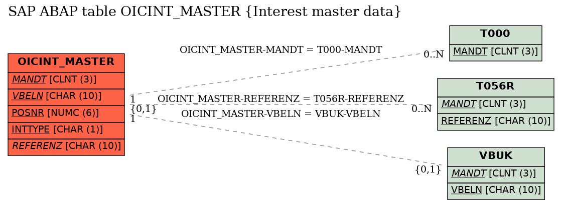 E-R Diagram for table OICINT_MASTER (Interest master data)