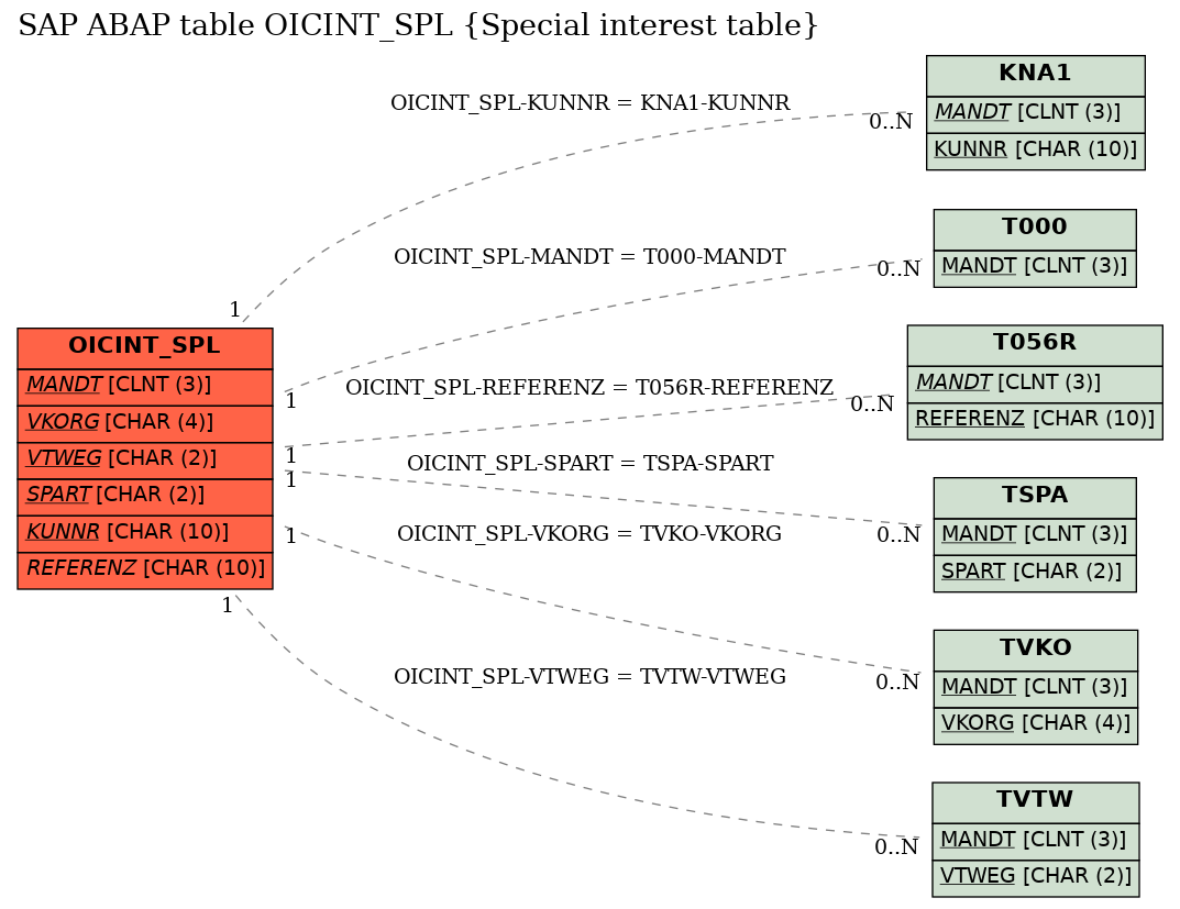 E-R Diagram for table OICINT_SPL (Special interest table)