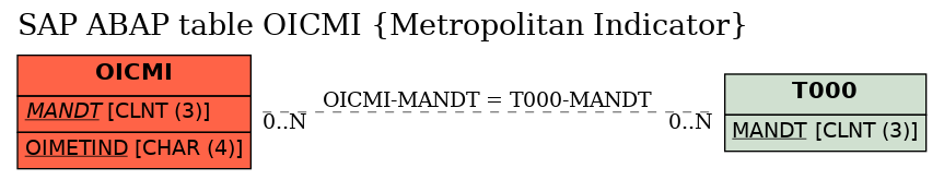 E-R Diagram for table OICMI (Metropolitan Indicator)