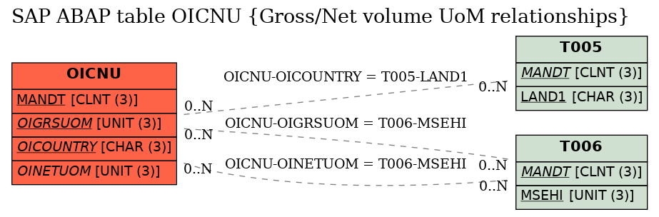 E-R Diagram for table OICNU (Gross/Net volume UoM relationships)