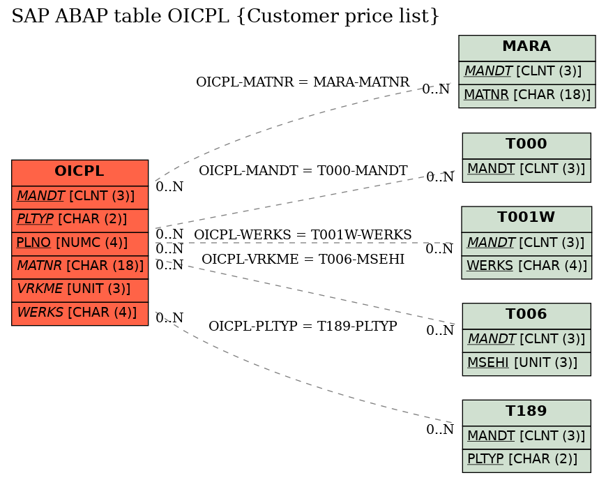 E-R Diagram for table OICPL (Customer price list)