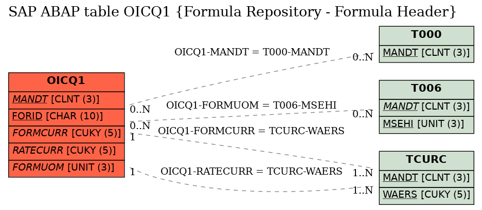E-R Diagram for table OICQ1 (Formula Repository - Formula Header)
