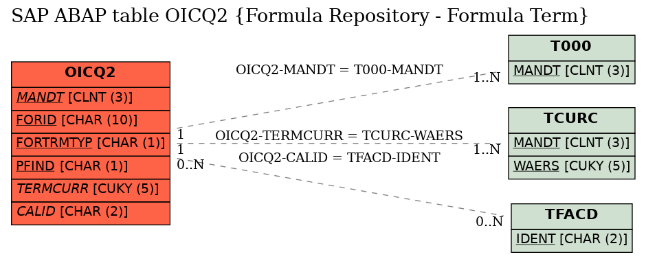 E-R Diagram for table OICQ2 (Formula Repository - Formula Term)