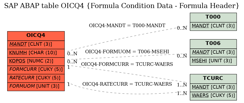 E-R Diagram for table OICQ4 (Formula Condition Data - Formula Header)