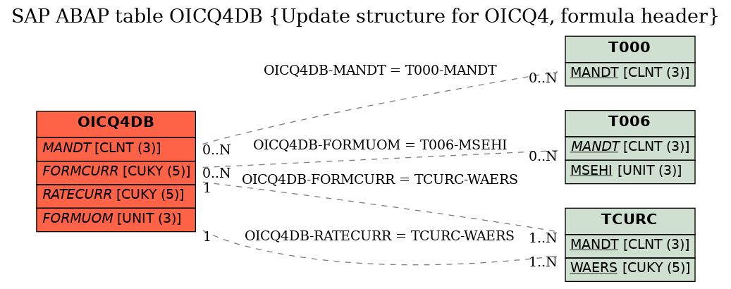E-R Diagram for table OICQ4DB (Update structure for OICQ4, formula header)