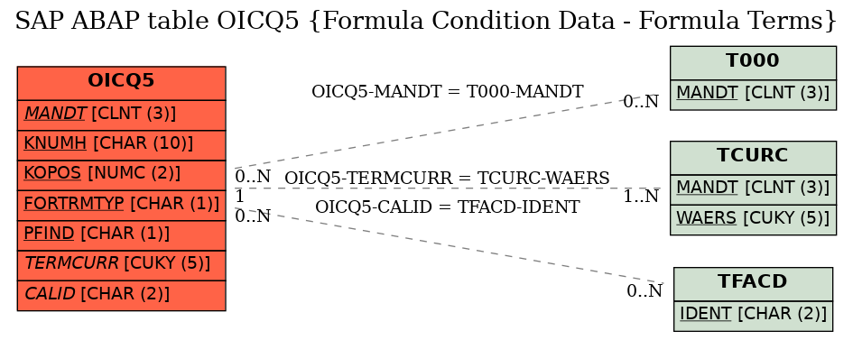 E-R Diagram for table OICQ5 (Formula Condition Data - Formula Terms)