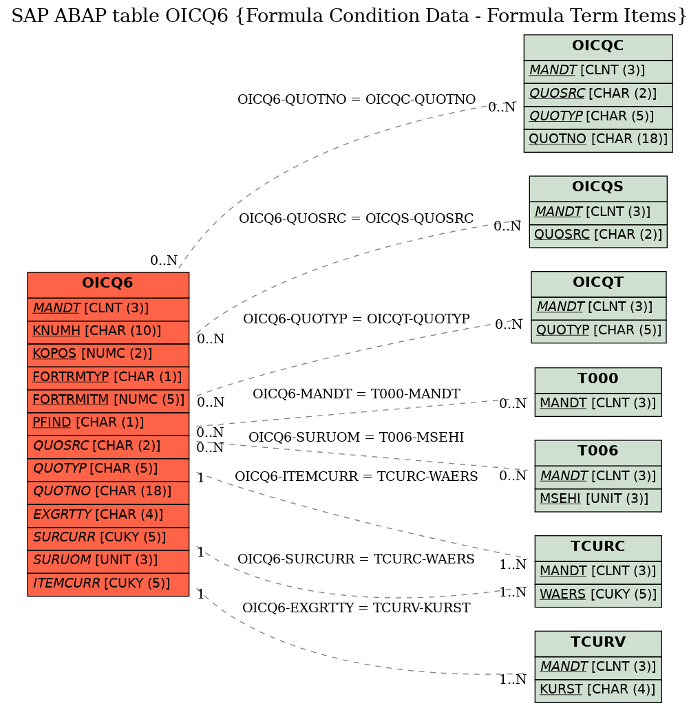 E-R Diagram for table OICQ6 (Formula Condition Data - Formula Term Items)