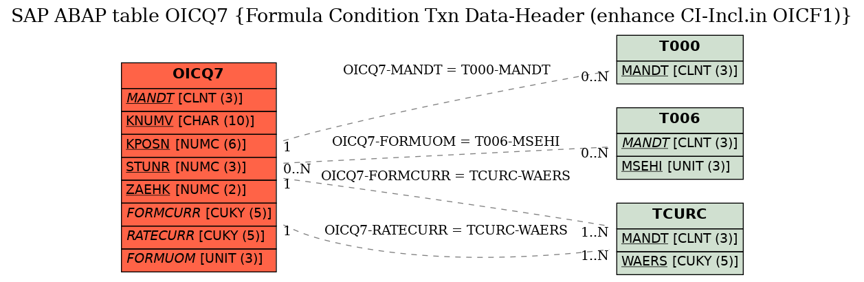 E-R Diagram for table OICQ7 (Formula Condition Txn Data-Header (enhance CI-Incl.in OICF1))