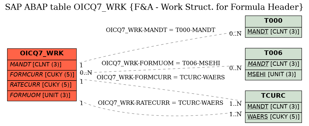 E-R Diagram for table OICQ7_WRK (F&A - Work Struct. for Formula Header)