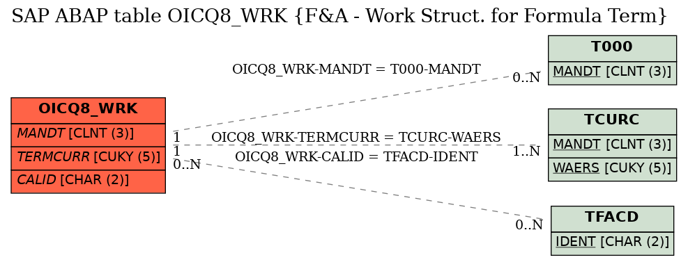 E-R Diagram for table OICQ8_WRK (F&A - Work Struct. for Formula Term)