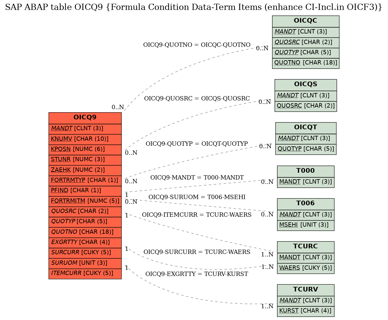 E-R Diagram for table OICQ9 (Formula Condition Data-Term Items (enhance CI-Incl.in OICF3))