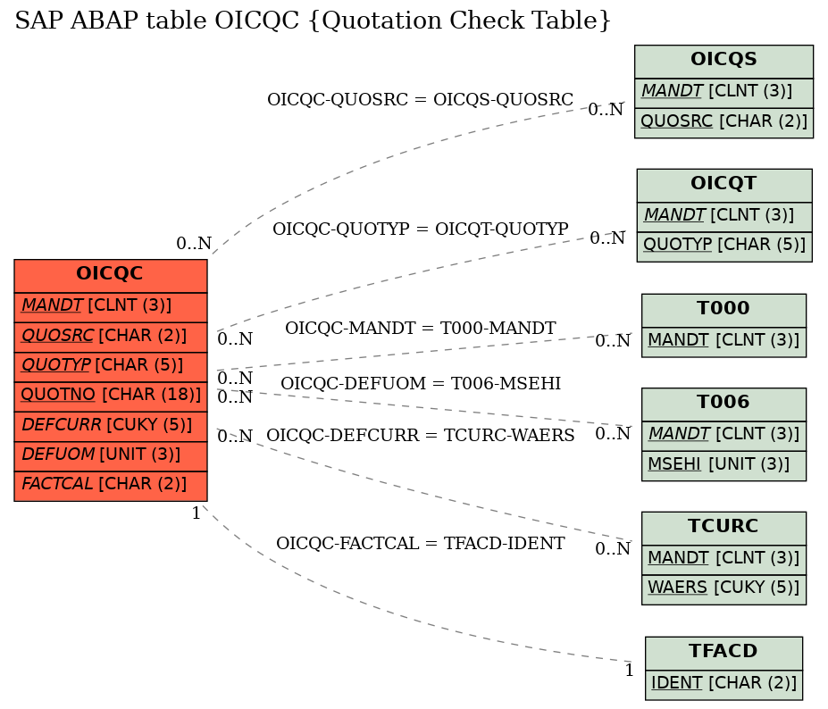 E-R Diagram for table OICQC (Quotation Check Table)