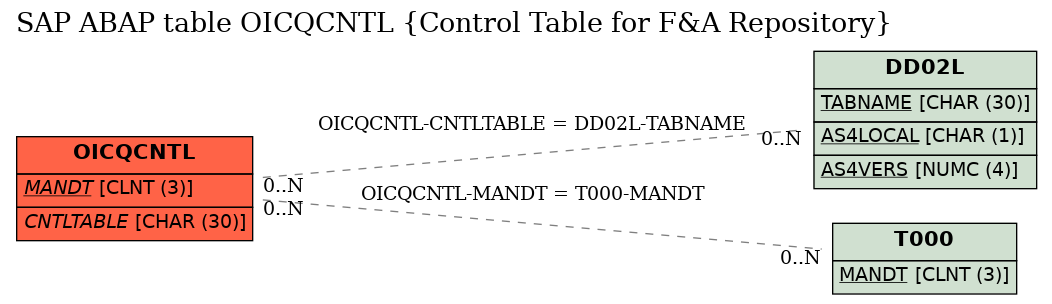 E-R Diagram for table OICQCNTL (Control Table for F&A Repository)