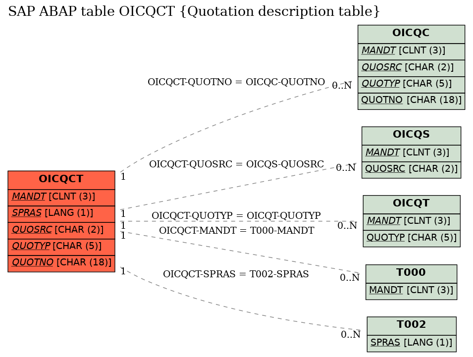 E-R Diagram for table OICQCT (Quotation description table)