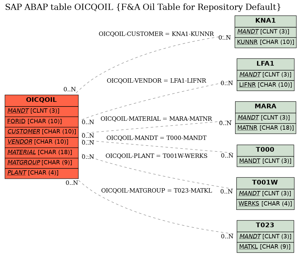 E-R Diagram for table OICQOIL (F&A Oil Table for Repository Default)